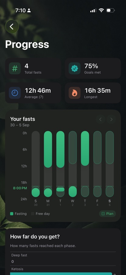 Weekly progress chart, with total fasts, goals met, average and longest fast